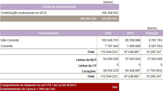 De acordo com o Relatório e Contas de 2015, a CAV arrecadada nesse exercício situou-se nos 168,3 milhões de euros.