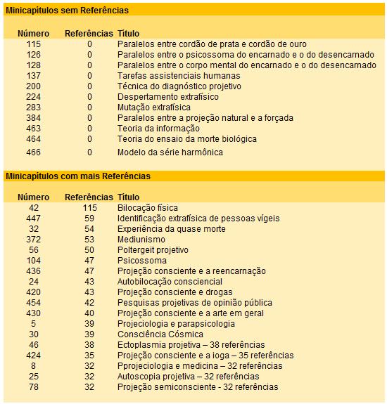 Ao longo das 15 partes e 475 minicapítulos, o autor mais citado é o próprio Waldo Vieira. Depois dele, conforme a parte ou o minicapítulo do temos o predomínio de um ou outro autor.