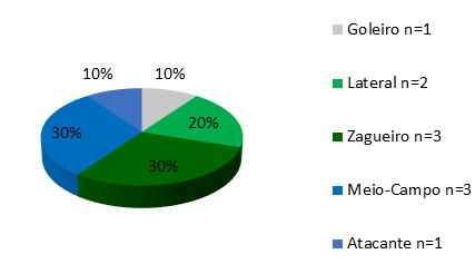 148 Gráfico 3 - Posição versus lesão. Gráfico 4 - Idade versus lesão.