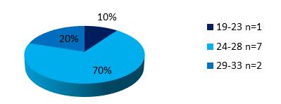 trabalho vai de contra grande parte dos artigos, quando verificamos a posição com maior incidência em outros estudos (Lões, Dahlstedt, Thomée, 2000; Oliveira, Celestino, 2010; Silva, Souto, Oliveira,