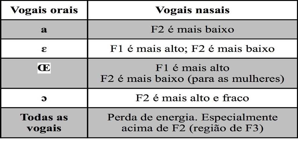 Ilha do Desterro v. 70, nº 3, p. 131-149, Florianópolis, set/dez 2017 135 Como visto, a vogal nasal /œ / é a menos usada pelos falantes da língua.