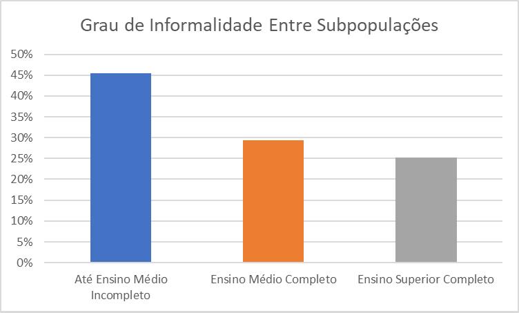 Enquanto no Rio de Janeiro os informais representam 33% dos moradores empregados, essa estatística salta para 49% em Maricá, 46% em Mangaratiba e chega a 50% em Guapimirim.