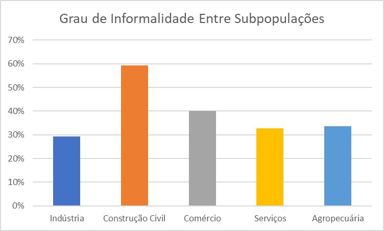 A não-homogeneidade na distribuição de informais entre setores e níveis de escolaridade evidenciada nos dois últimos gráficos demonstram a importância de controlarmos por estes fatores no momento de