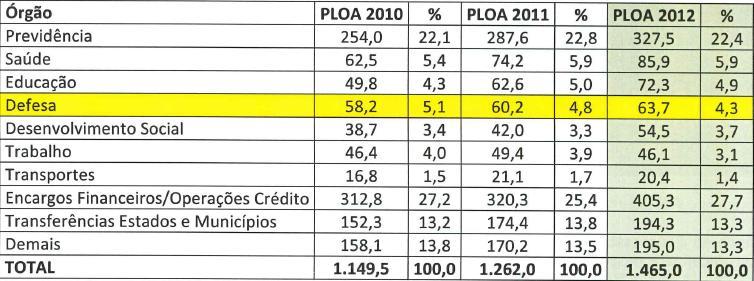 DESAFIOS Orçamento da União DESPESA TOTAL (PESSOAL, CUSTEIO