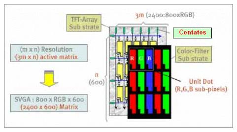 1.5.2 ENDEREÇAMENTO DE UMA MATRIZ LCD Nas matrizes utilizadas nos aparelhos LCD S é usada a técnica da multiplexação por Divisão de Tempo (TDM), com os sinais RGB digitais controlados no tempo pelo