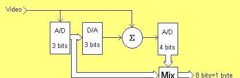 4-Gerador de base de tempo e supervisão (sincronismo) Um comparador de 8 níveis (0,1,2,3,4,5,6,7) geram 3 bits (b5,b6,b7) que passam por um D/A de 3 bits recriando o vídeo analógico