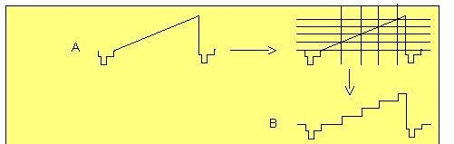 Como se vê pelas formas de ondas, a soma de B (já digitalizada) com C (sinal de erro) nos dá exatamente a forma de onda de entrada.