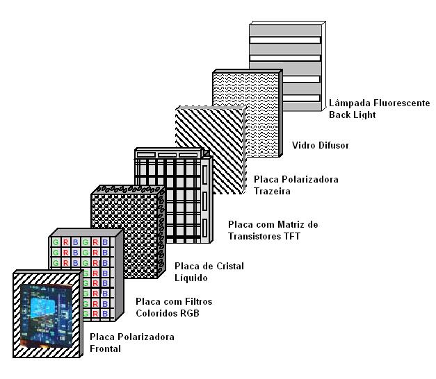 1.4 PAINEL LCD MODULOS/PARTES/PEÇAS INTEGRANTES Na figura abaixo pode ser observado os modulos que integram um paínel LCD.