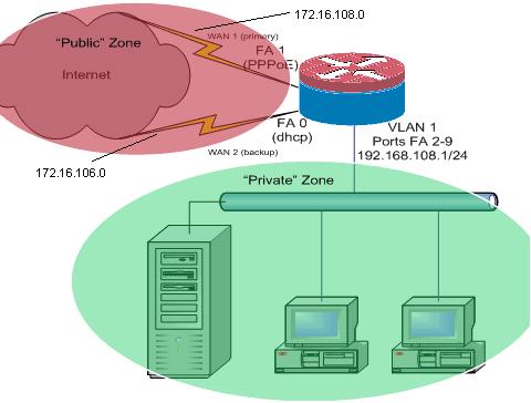 Este exemplo de configuração, como ilustrado no diagrama da rede, descreve um roteador de acesso que use uma conexão IP DHCP-configurada a um ISP (como mostrado pelos FastEthernet 0) e uma conexão