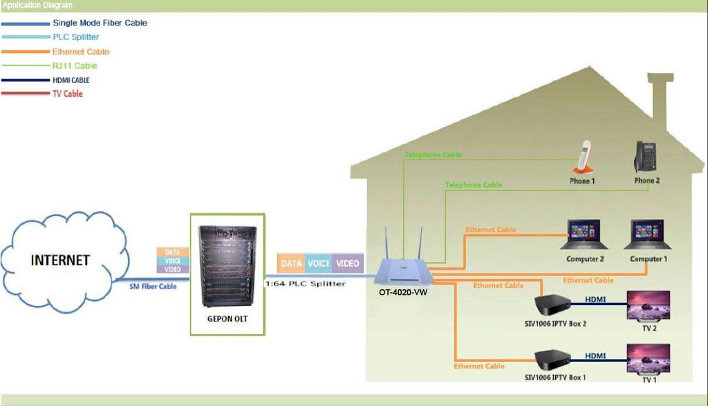 OT- 4020 VW DIAGRAMA DE APLICAÇÃO ESPECIFICAÇÕES Modelo Topologia Portas Uplink Taxa de transmissão GePON Distância de transmissão GePON Portas para Downlink Padrão sem fio Transmissão de alcance sem