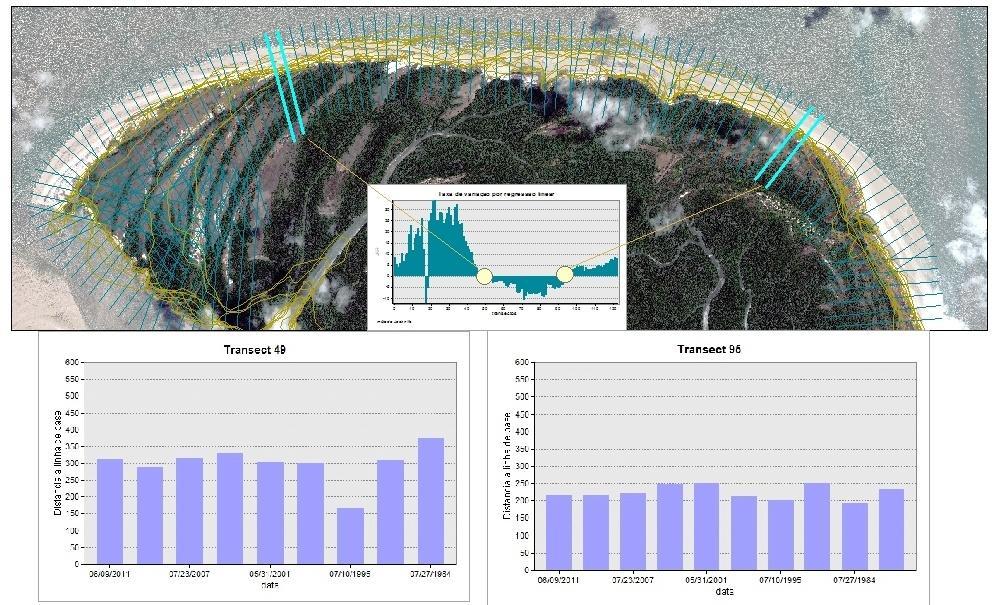 Transectos típicos do setor Leste da área. Gráficos indicam variação da distância das linhas de costa à linha de base (limites dos transectos) Figura 8.