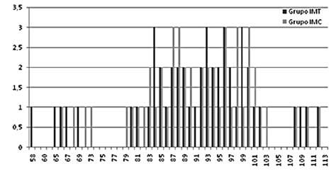 Verificamos que o ACI foi de 0,46 ± 0,22 D no grupo IMT e de 0,54 ± 0,22 D no grupo IMC; esta diferença não foi estatisticamente significativa (p=0,60) (gráfico 1).