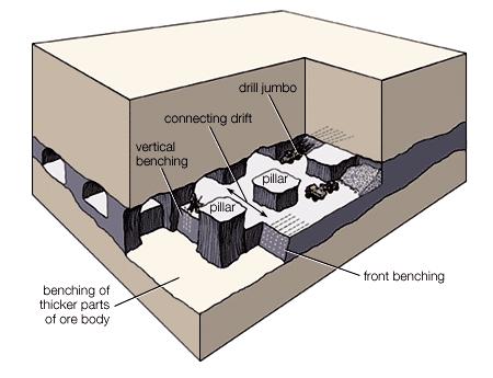 Mineração em salões e pilares