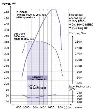 Variação do torque, potência e consumo de