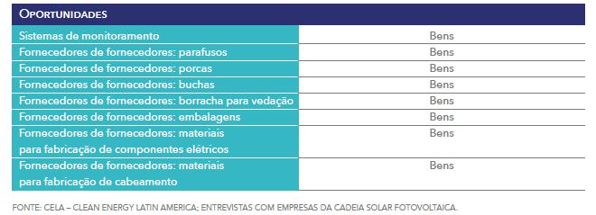 15 Oportunidades e Desafios para PME I Principais Desafios e Oportunidades Oportunidades para o Pequeno Negócio na Cadeia: Bens A cadeia de bens é