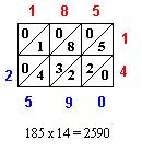 É chamado Gelosia ou método da grade: Aqui está a multiplicação de 185 por 14: Para compreender o processo vamos apresentá-lo passo a passo: Desenhamos um rectângulo dividido em rectângulos mais