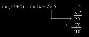 7 x 15 = 7 x (10 + 5) = 7 x 10 + 7 x 5 = 70 + 35 Estes cálculos podem ser organizados de outra
