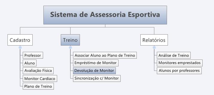 245 Figura 71 - Emprestar Monitor Cardíaco 6.16. UC15 Realizar Devolução de Monitor Cardíaco 6.16.1. Diagrama Hierárquico de Função Figura 72 - DHF - Realizar Devolução do Monitor Cardíaco 6.