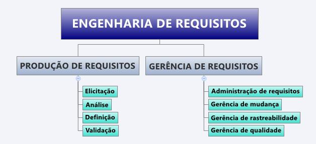 49 Figura 9 - Processos de Engenharia de Requisitos Segundo Castro et al (2014), requisito de software é uma ação que o software deve executar que possui características e condições próprias, para