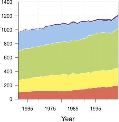 O aumento na produção de alimento tem acompanhado o aumento do crescimento populacional População