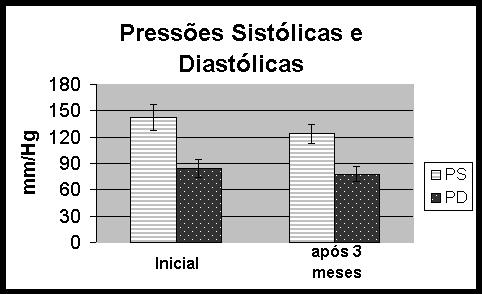 Tabela 2. Valores de pressão diastólica de pacientes pré hipertensos e hipertensos antes e após 3 meses de atividade física moderada. Valores expressos como média ±desvio padrão. (p<0,05).