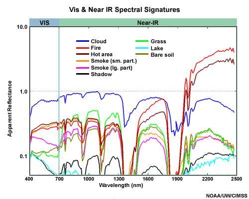 automaticamente nuvens e sombras em uma imagem multiespectral sendo que, comumente, se baseiam na aplicação sucessiva de filtros.