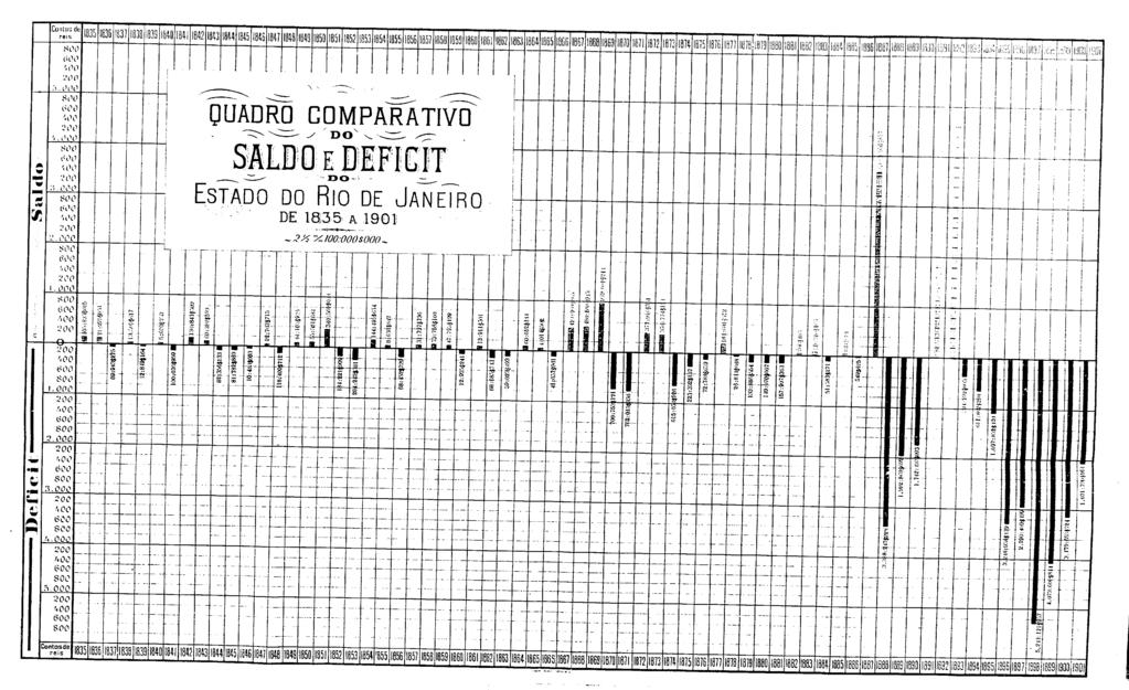 FIGURA 1 QUADRO COMPARATIVO DO SALDO E DEFICIT DO ESTADO DO RIO DE JANEIRO DE 1835 A 1901 Fonte: RIO DE JANEIRO, 1902, MAPA SN.
