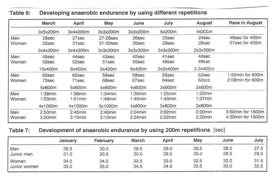 velocidade. Na aplicação deste tipo de trabalho a jovens corredores deve evitar se a realização de repetições que entrem no domínio da anaerobic endurance.