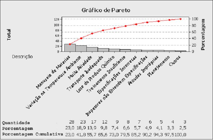 43 2.2.3.4 Diagrama de Pareto O Diagrama de Pareto ou Carta de Pareto é o gráfico da distribuição de freqüência acumulada dos diversos tipos de não conformidades registradas na folha de controle.