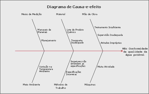 44 2.2.3.5 Diagrama de Causa-e-Efeito O Diagrama de Causa-e-Efeito é freqüentemente utilizado para a melhoria da qualidade e busca identificar possíveis áreas problemáticas em um processo de produção.