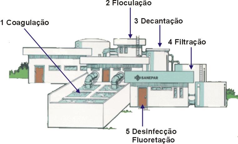 59 2.3 ETAPAS DO TRATAMENTO DA ÁGUA O emprego das técnicas estatísticas no controle de qualidade do processo de tratamento da água também se torna necessário, como em todo em todo processo de