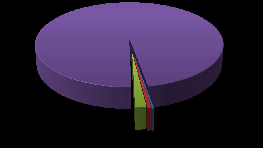 Distribuição percentual da mão de obra da indústria extrativa por porte As Micro, Pequenas e Médias empresas