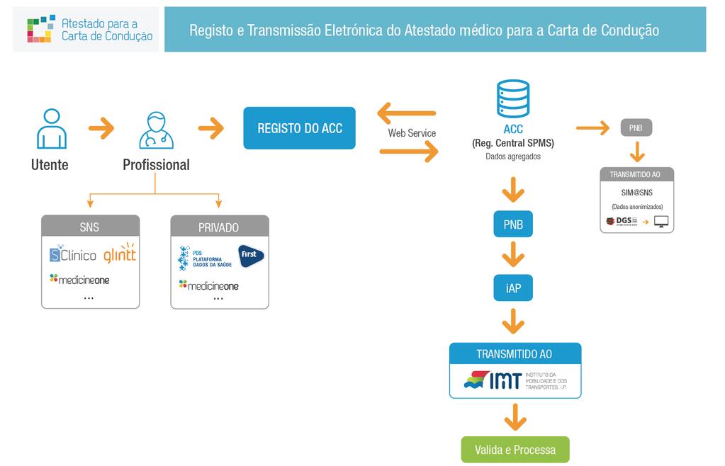 Modelo Funcional SPMS - Serviços Partilhados