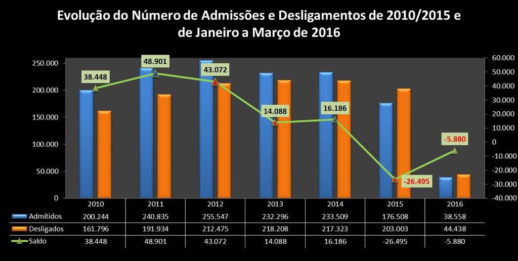 Gráfico 3 Evolução do Número de Admissões e Desligamentos de 2010 a 2015 e Março de 2016 no Setor de Segurança Privada no Brasil.