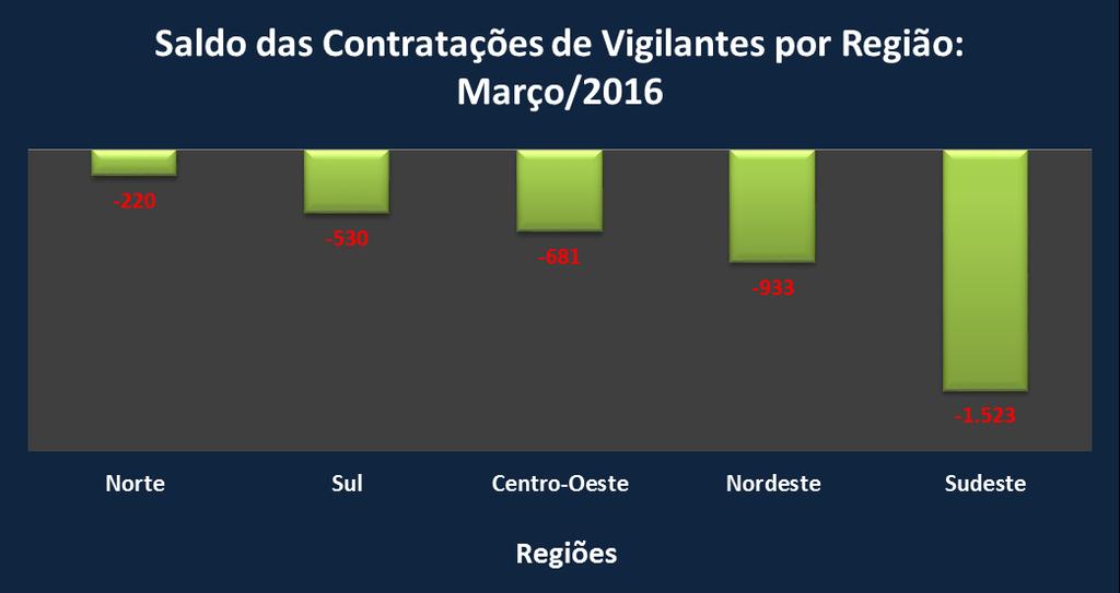 Gráfico 4 Saldo das Contratações de Vigilantes em Março de 2016 por Região: Setor de Segurança Privada no Brasil.