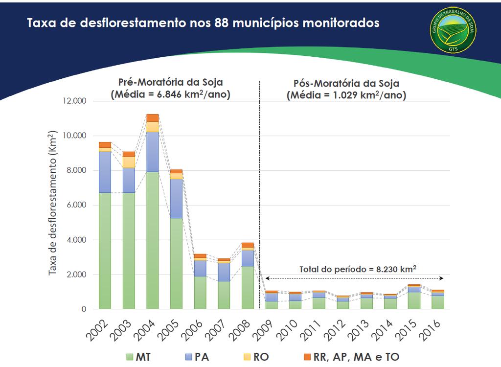 Moratória da Soja queda do desmatamento Taxa de