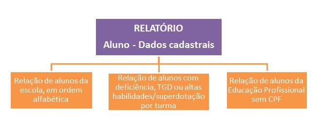 Para gerar os relatórios listados acima, o usuário deve seguir os seguintes passos: Relação de alunos em ordem alfabética Acesse o relatório "Aluno - Dados cadastrais"; Não utilize filtros; Clique em