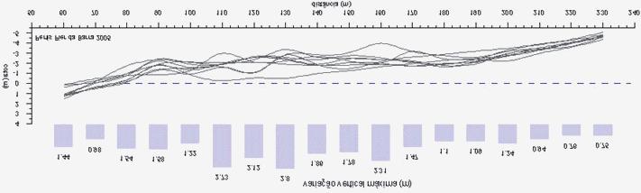 FIGURA 11: Superposição dos Perfis na Barra da Tijuca e respectiva variação vertical máxima Foram reinterpretados perfis de praia elaborados por Muehe e Dobereiner (1977) que utilizaram o