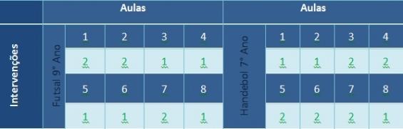 sobre o conteúdo ensinado; 2 aquelas intervenções em que a docente realizou o conjunto de duas ou mais instruções, nas quais proporcionou a reflexão aos discentes.