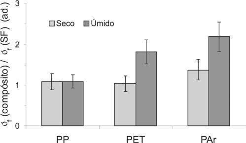 260 C. M. Peret et al. / Cerâmica 49 (2003) 257-261 Figura 4: Aumento de resistência mecânica em relação ao concreto sem fibra, a úmido e a seco.