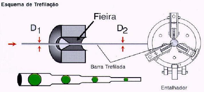 Processo de fabricação Esquema de trefilação Matéria ria-prima fio-máquina em rolo obtido por