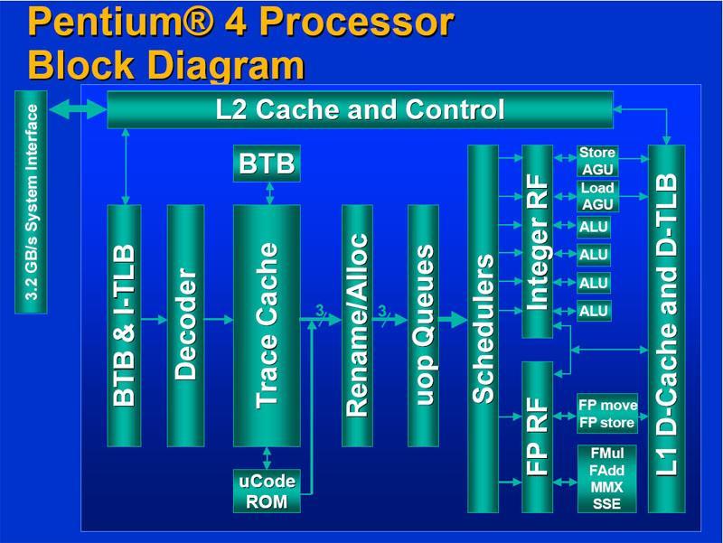 Pentium 4 256 bits 64 bits Unidade de Pré-Busca