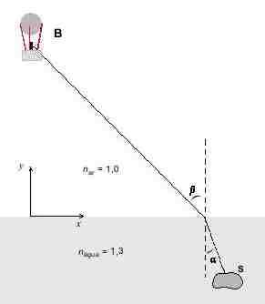 (A) Os fenómenos representados só ocorrem com ondas electromagnéticas. (B) As leis que se aplicam no fenómeno A também se aplicam no fenómeno B.