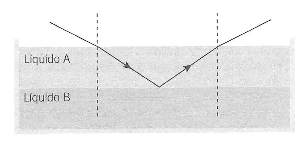 Utiliza-se um feixe de luz monocromática que incide com um ângulo de 67 na superfície de separação entre A e B.