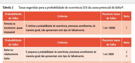 Análise do Modo e Efeito de Falha (HFMEA) Escala de Probabilidade Fonte: ANVISA 2017 - Caderno 7