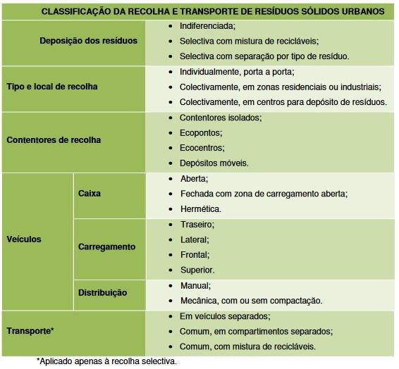 Eliminação é o processo cujo objetivo é dar um destino final adequado aos resíduos. Através da tabela 1 pode-se ver as várias classificações e etapas do processo de recolha.