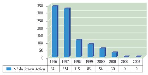 Através da figura 9 pode-se ver a evolução entre 1996 e 2003 do número de lixeiras existentes no território português.