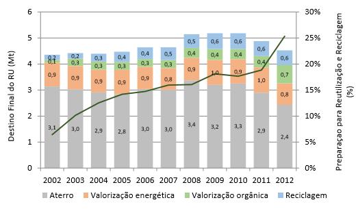 Figura 11 - Preparação para reutilização e reciclagem e destino final dos RU em Portugal Continental, durante o período 2002-2012 (Fonte: PERSU 2020) Em 2002, o valor da reciclagem e da valorização