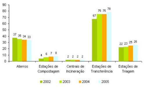 Figura 12 - Evolução do número de Infraestruturas existentes em Portugal Continental (Fonte: APA) Através da figura 12 é possível ver que entre 2002 e 2005, num período onde as lixeiras já estão