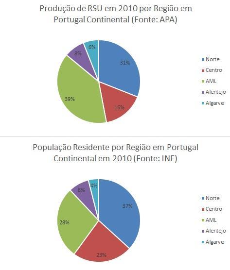 Figura 16 - Comparação entre a produção de RSU e a população residente em Portugal Continental em 2010 (Fonte: APA e INE) Na figura 17 destacam-se os sete principais sistemas de gestão de resíduos